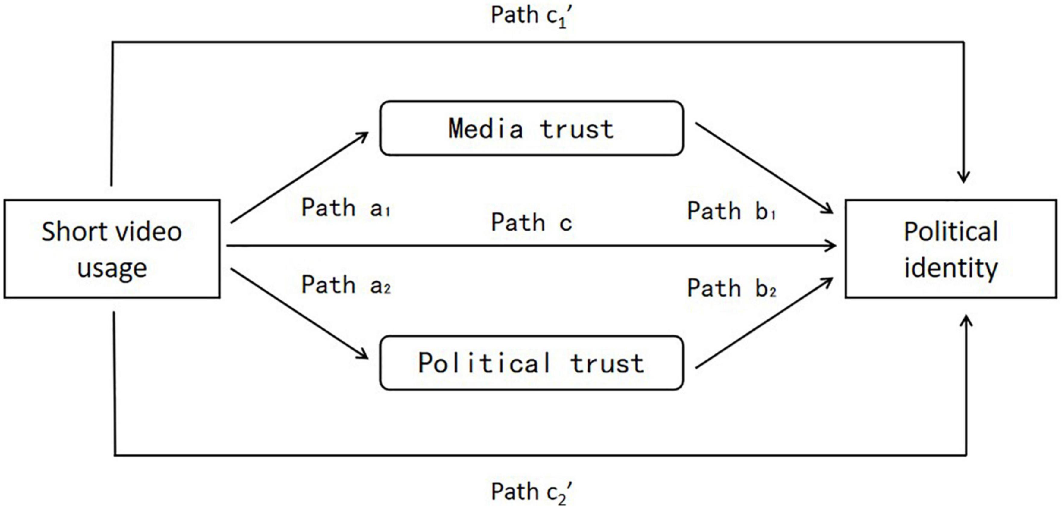 How does short video use generate political identity? Intermediate mechanisms with evidence from China’s small-town youth